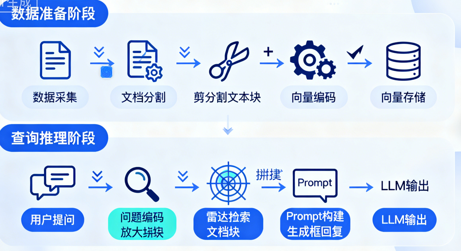 RAG核心组件选型
