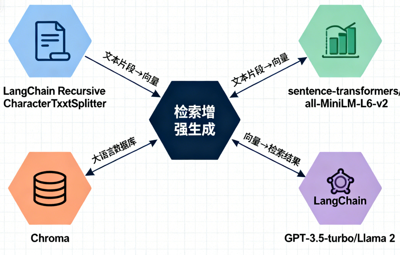 从零搭建RAG系统